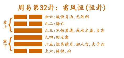 雷風恆卦|周易32恒卦：雷風恆